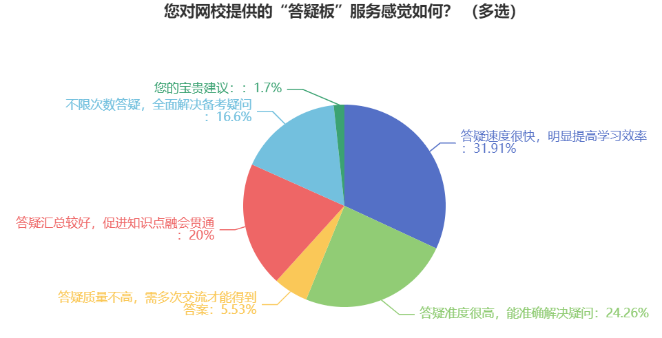 中級會計學習遇到難題？找答疑板解決！