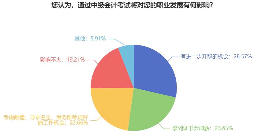 中級會計報名人數(shù)為何破百萬？還不是因為取證周期短含金量高！