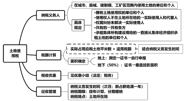城鎮(zhèn)土地使用稅法小結(jié)