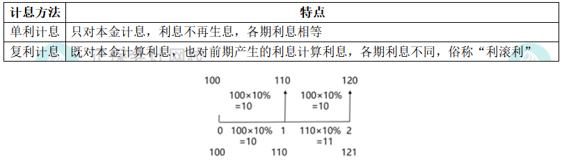 注會(huì)財(cái)管計(jì)息方法