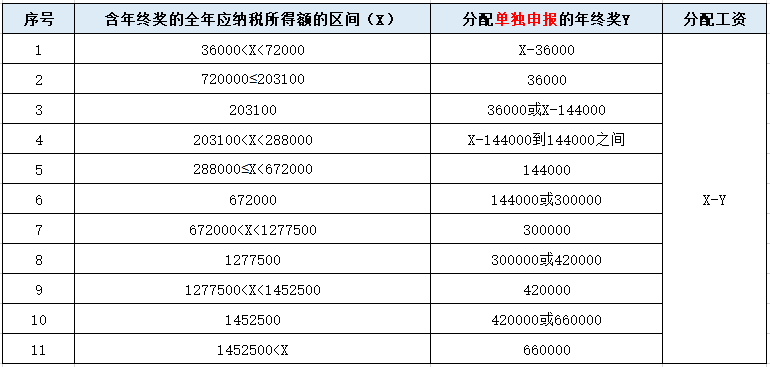 年終獎怎樣申報更節(jié)稅？