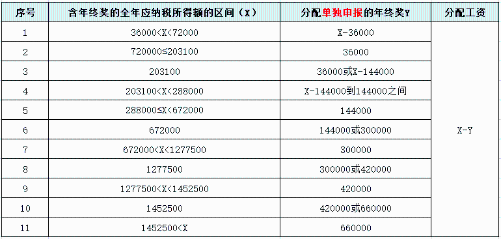 個稅、年終獎有變！直接影響到手工資