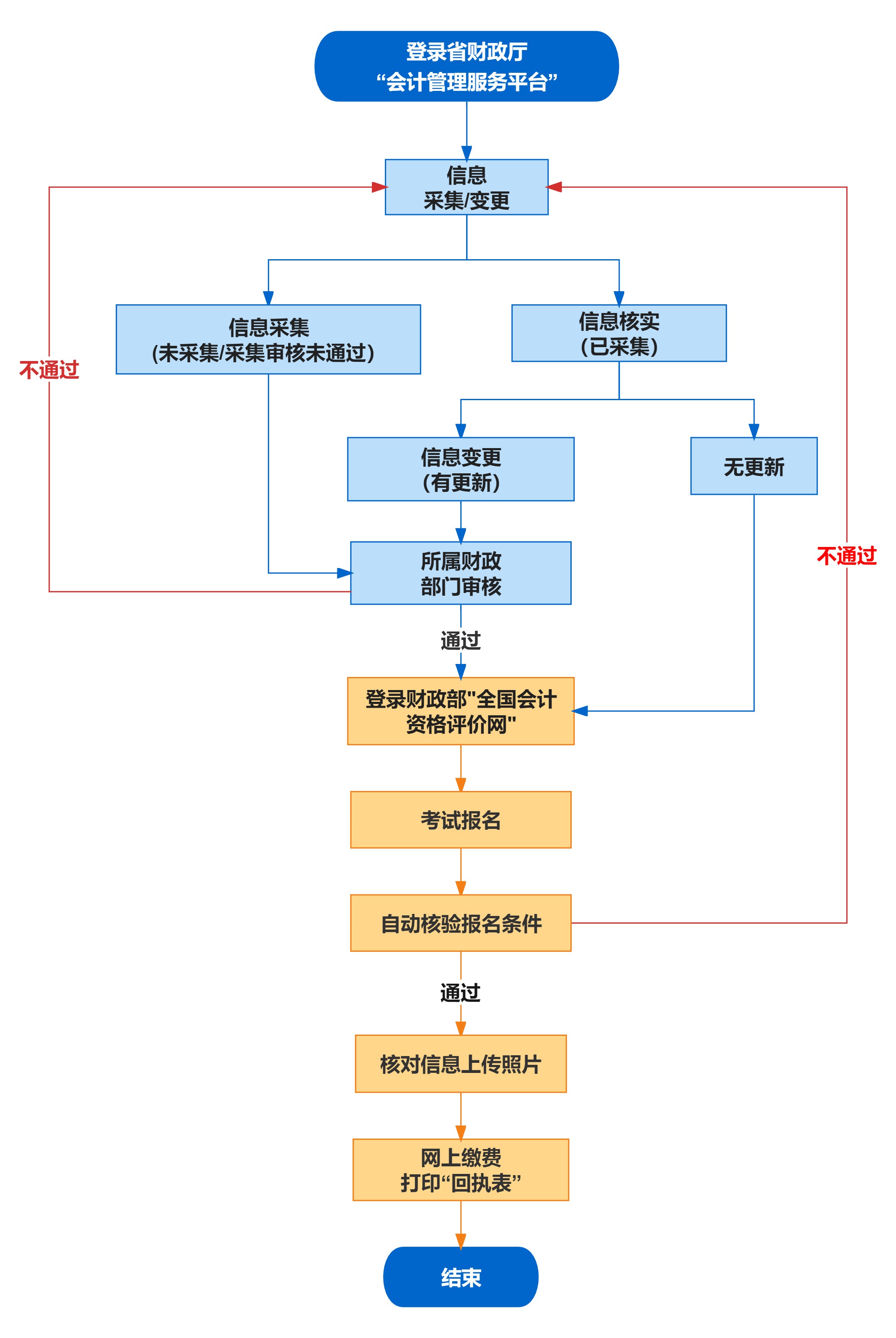 附件：會計專業(yè)技術初中級資格考試報名流程