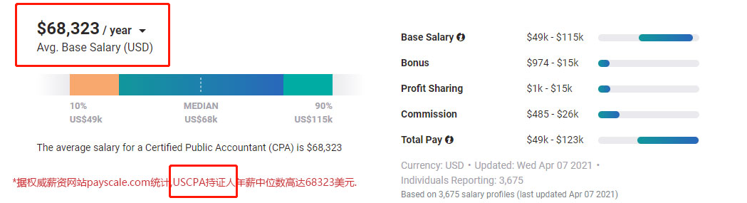 年薪45萬，USCPA真香！