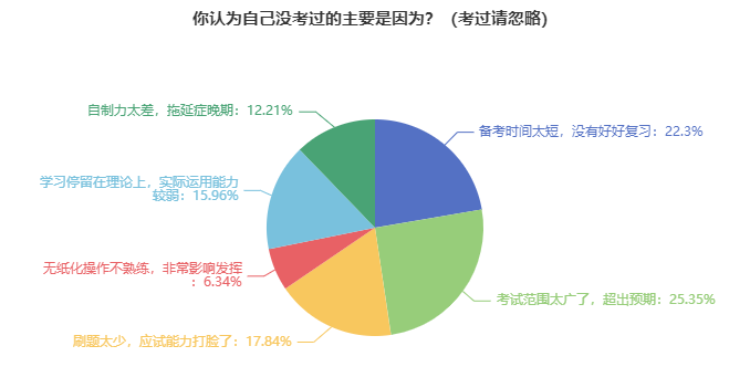 資產(chǎn)評(píng)估師考試失利原因