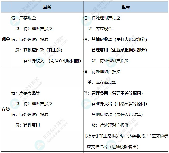 現(xiàn)金、存貨、固定資產(chǎn)盤虧盤盈的賬務(wù)處理