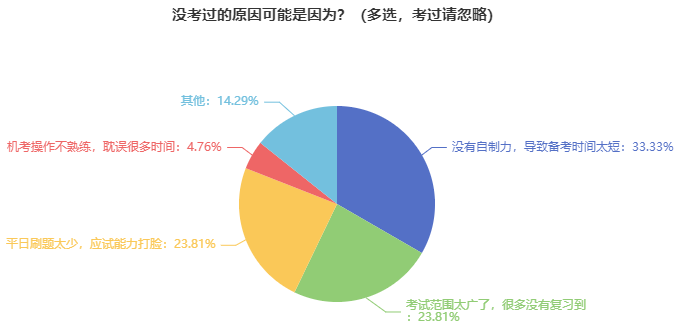 初中級經(jīng)濟(jì)師沒考過的原因可能是因為?