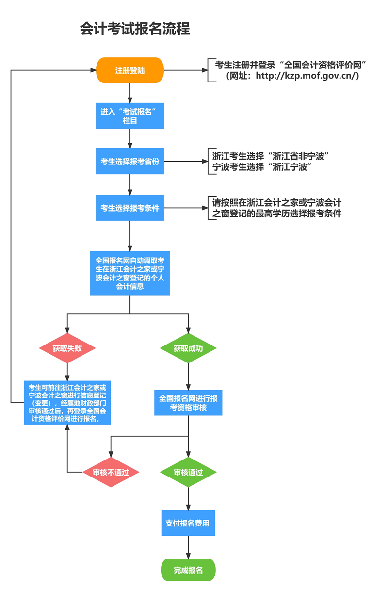 浙江關(guān)于2024年初級會計考試報名常見問題解答