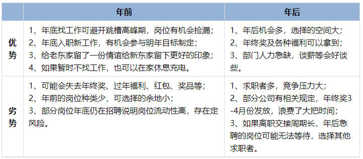 年前、年后優(yōu)劣勢(shì)對(duì)比