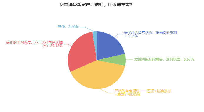 備考資產(chǎn)評(píng)估師最重要的幾件事