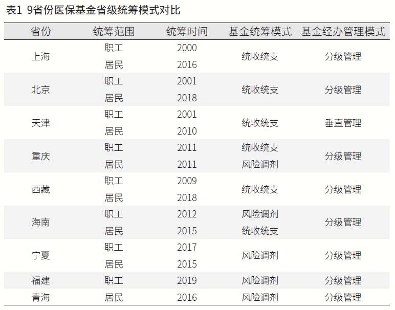 9省份醫(yī)?；鹗〖?jí)統(tǒng)籌模式對(duì)比