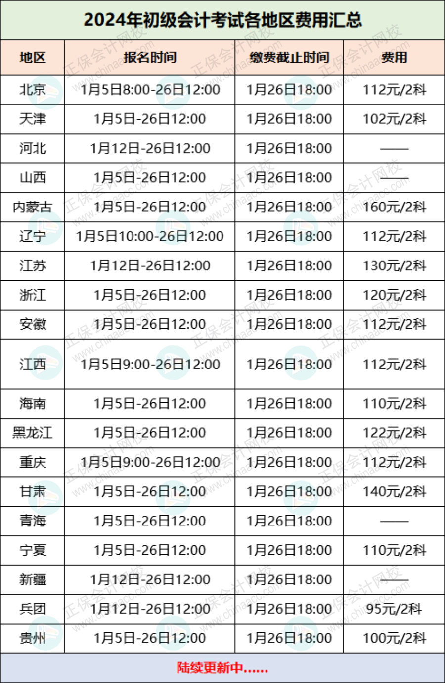 2024年初級(jí)會(huì)計(jì)考試各地區(qū)費(fèi)用匯總