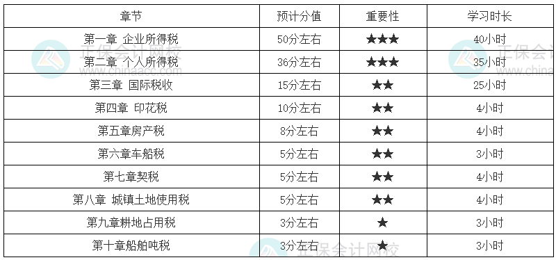 稅法二零基礎(chǔ)考生學習時長