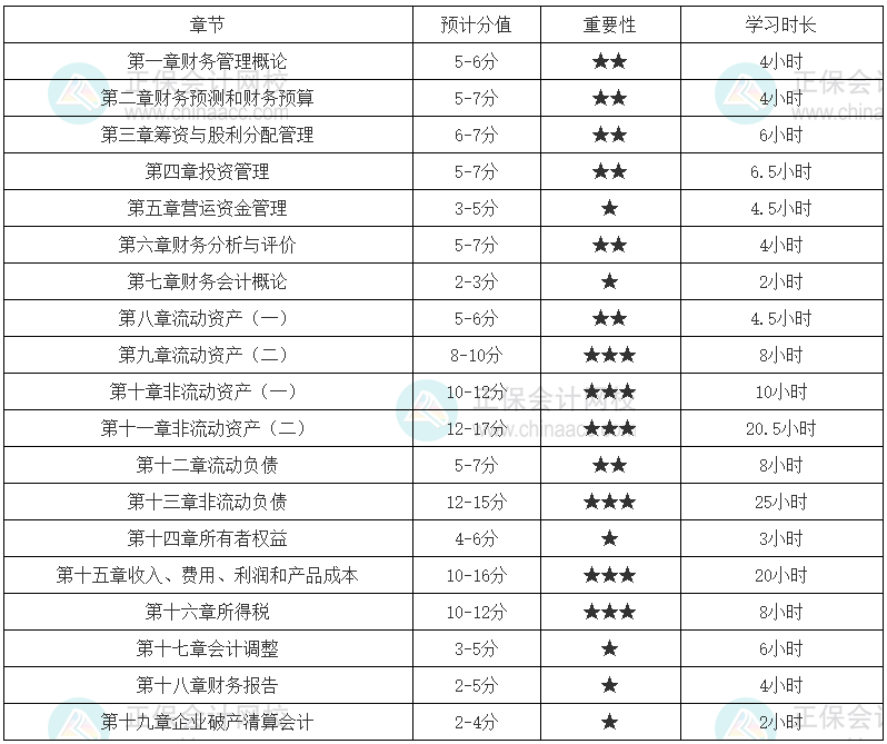 財務與會計基礎扎實的考生建議學習時長