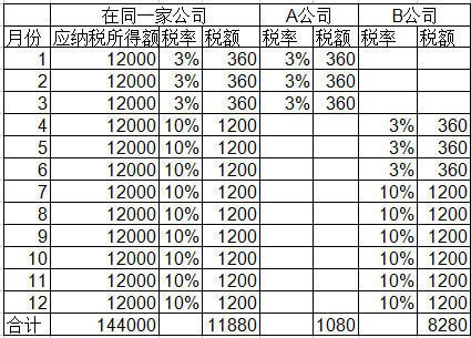 年內(nèi)換過工作可能要補(bǔ)個(gè)稅！