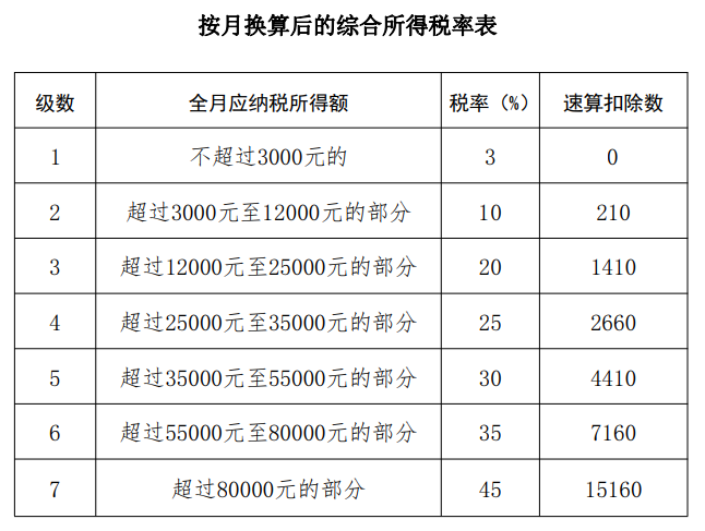 按月?lián)Q算后的綜合所得稅率表