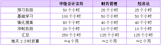 中級會計一次性報考3科的話 如何規(guī)劃學(xué)習(xí)時間？