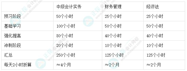 2024年中級會計報名與考試時間間隔僅3個月 如何搭配報考科目？