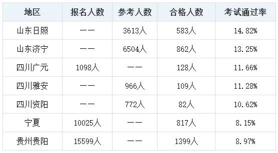 2023初中級(jí)經(jīng)濟(jì)師考試通過(guò)率創(chuàng)新低 考試很難嗎？