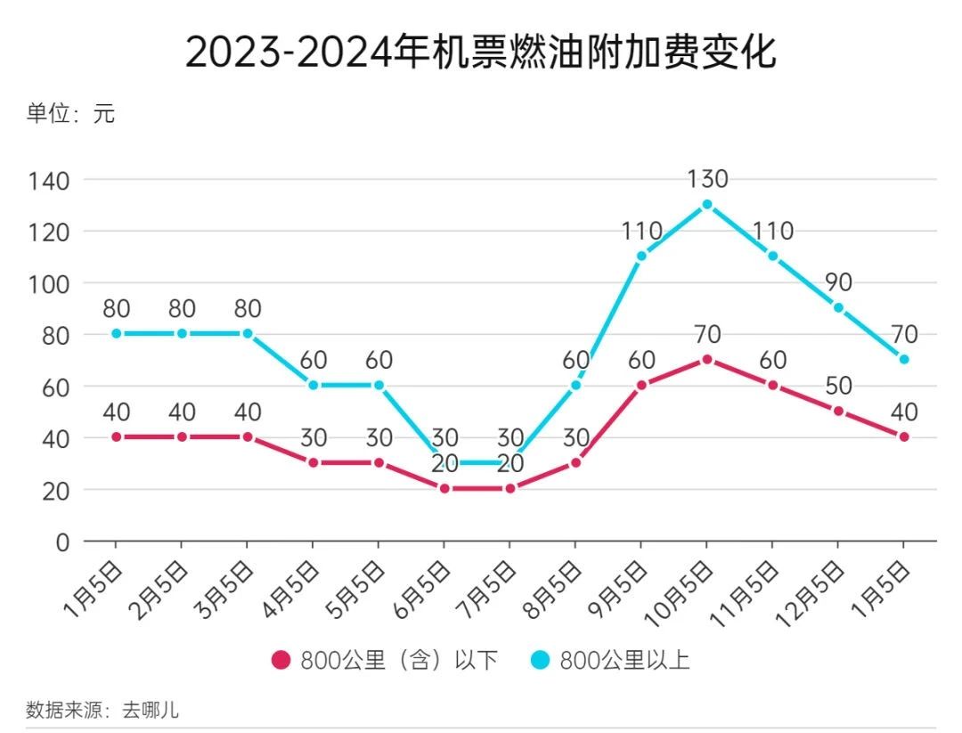 1月5日起，機(jī)票燃油附加費(fèi)再下調(diào)！