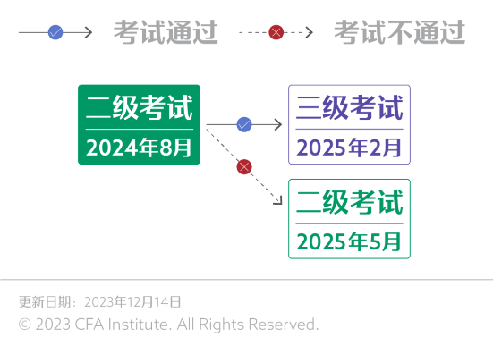 官方丨8月CFA二級考試報名攻略（一）