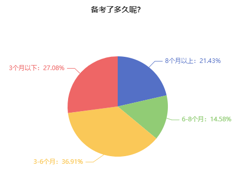 超20%考生備考中級(jí)會(huì)計(jì)考試用了8個(gè)月以上的時(shí)間！