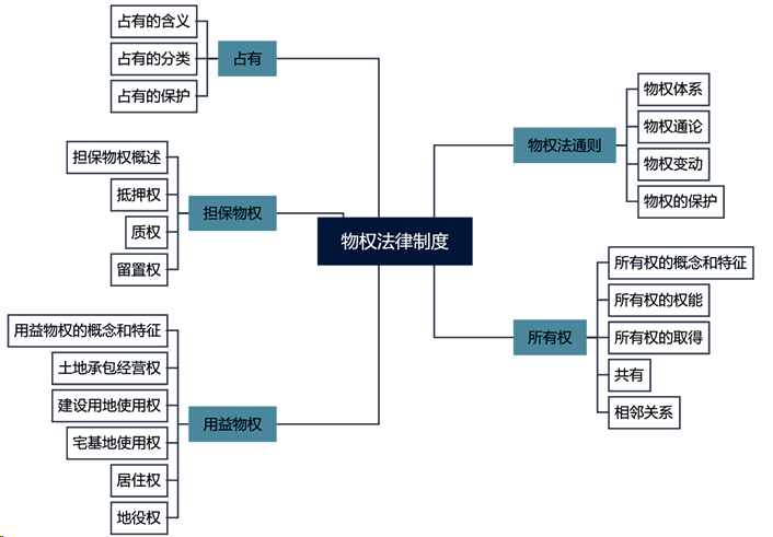 王丹中級(jí)會(huì)計(jì)經(jīng)濟(jì)法試聽(tīng)-物權(quán)體系、物權(quán)通論、物權(quán)取得、物權(quán)變動(dòng)的原因