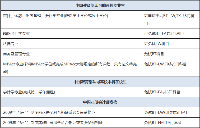 初會(huì)即將報(bào)名！一備兩證！實(shí)現(xiàn)ACCA與初會(huì)一起拿下！