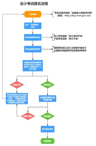 浙江2024年高級會計師報名常見問題解答