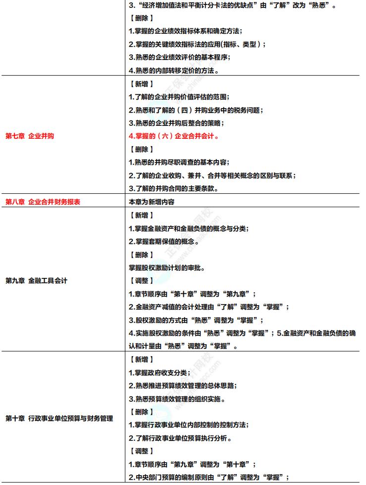 收藏！2024年高級會計(jì)專業(yè)技術(shù)資格考試大綱變化及解讀！