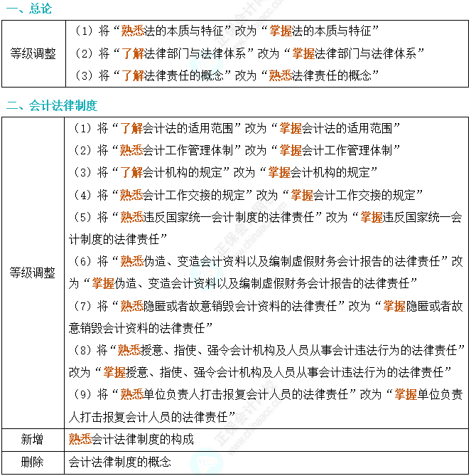 劃重點(diǎn)！2024年初級(jí)會(huì)計(jì)考試大綱變動(dòng)對(duì)比及解讀-《經(jīng)濟(jì)法基礎(chǔ)》