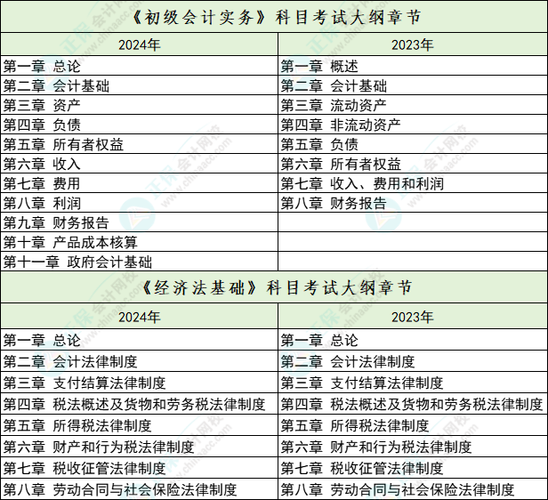 2024年初級會計考試大綱章節(jié)變多了？！初級會計實務由8章改為11章！