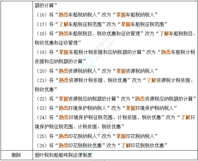 劃重點(diǎn)！2024年初級(jí)會(huì)計(jì)考試大綱變動(dòng)對(duì)比及解讀-《經(jīng)濟(jì)法基礎(chǔ)》62