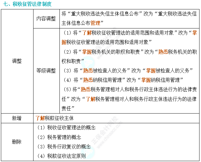 劃重點(diǎn)！2024年初級(jí)會(huì)計(jì)考試大綱變動(dòng)對(duì)比及解讀-《經(jīng)濟(jì)法基礎(chǔ)》7