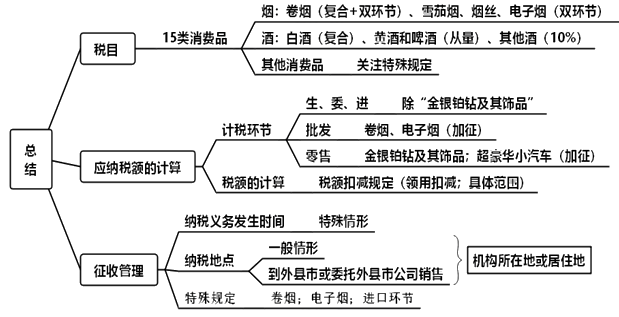 消費稅總結(jié)