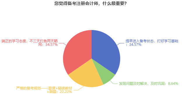 備考注冊會(huì)計(jì)師什么最重要