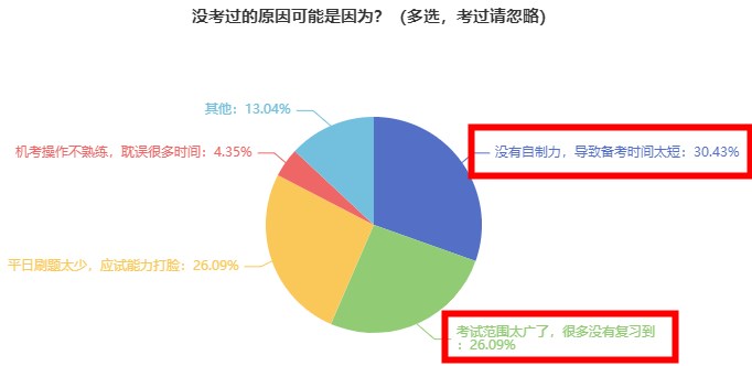 為什么有近90%的考生沒有通過2023初中級經(jīng)濟師考試？