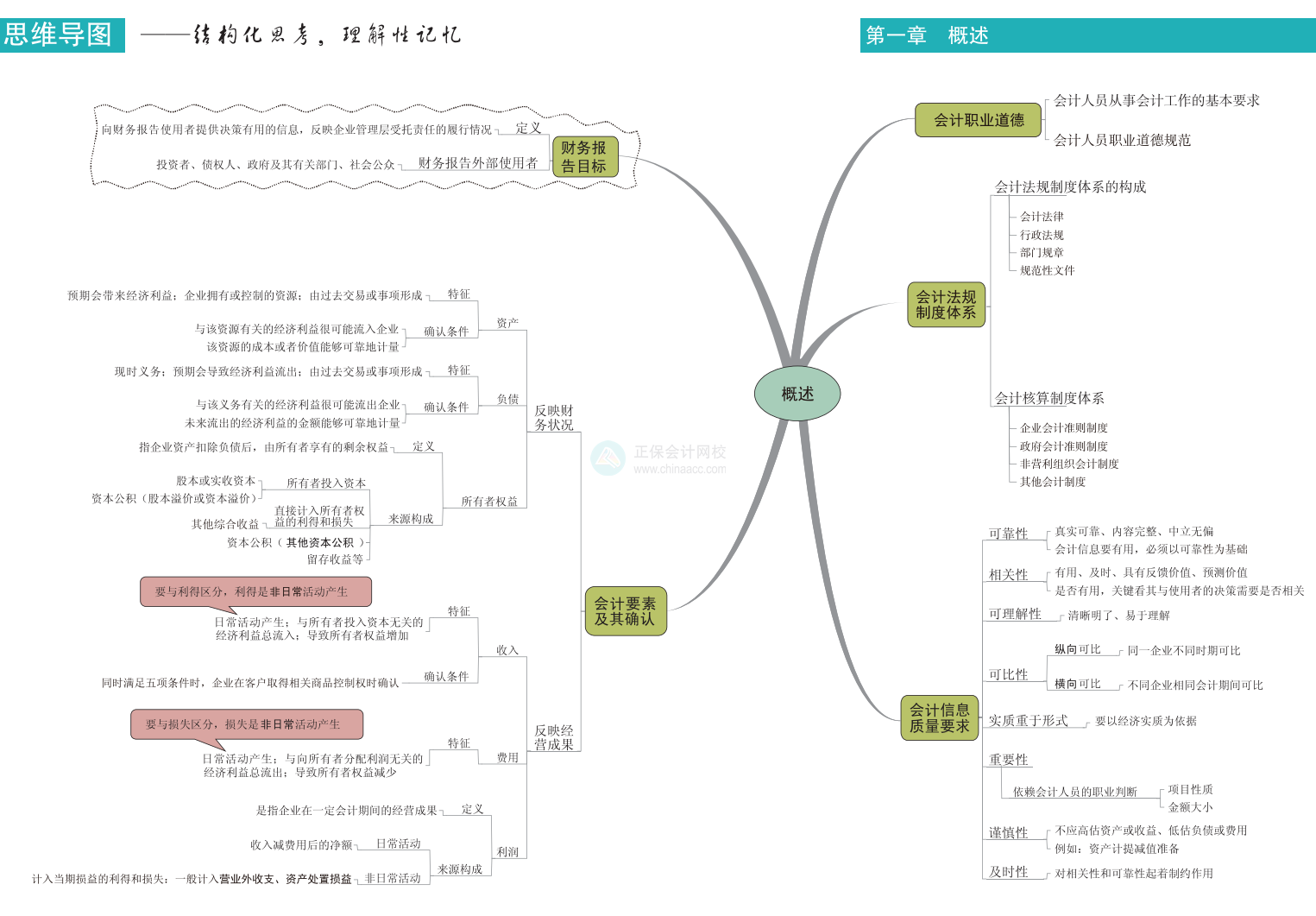 中級會計要記的內(nèi)容太多？用思維導(dǎo)圖幫你輕松理清知識體系！