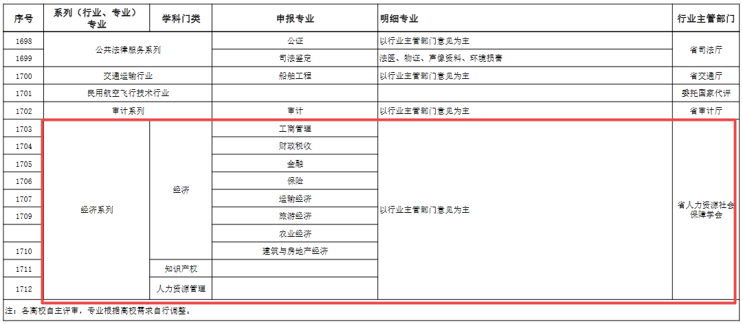 海南經濟職稱