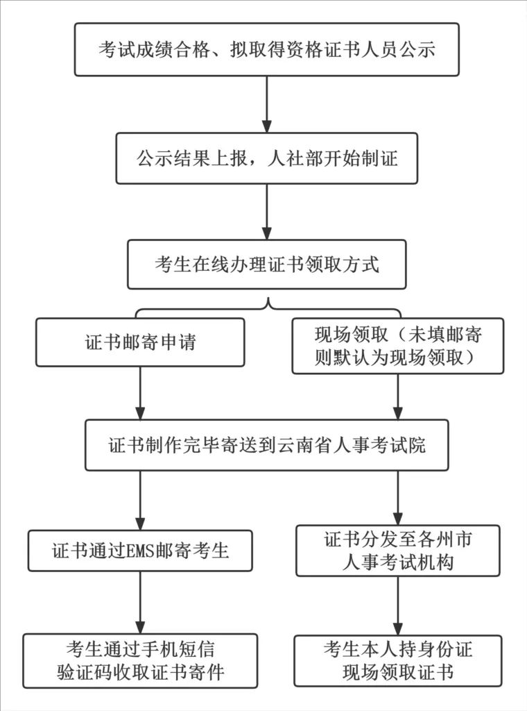 初中級(jí)經(jīng)濟(jì)師紙質(zhì)證書領(lǐng)取流程