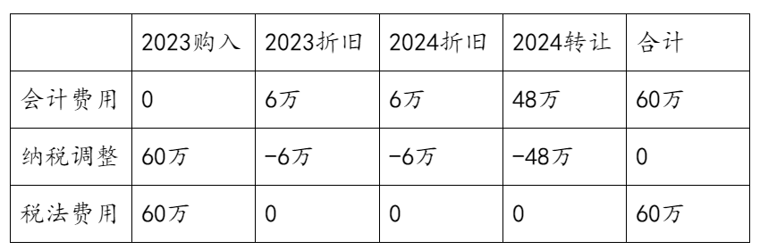 固定資產(chǎn)一次扣除了，之后出賣了要怎么做納稅調(diào)整？