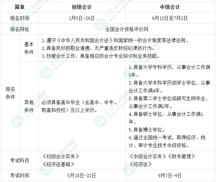 2024年初中級考試報名&考試時間間隔大 或有機(jī)會一年拿兩證