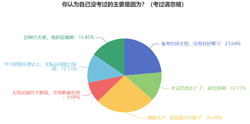 盤(pán)點(diǎn)：沒(méi)通過(guò)中級(jí)會(huì)計(jì)考試的原因有哪些？