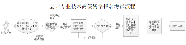 新疆2024年高級(jí)會(huì)計(jì)師報(bào)名入口已開通