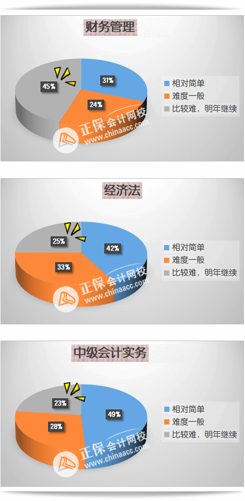 圖解 | 中級會計歷年通過率如何？考試難不難？