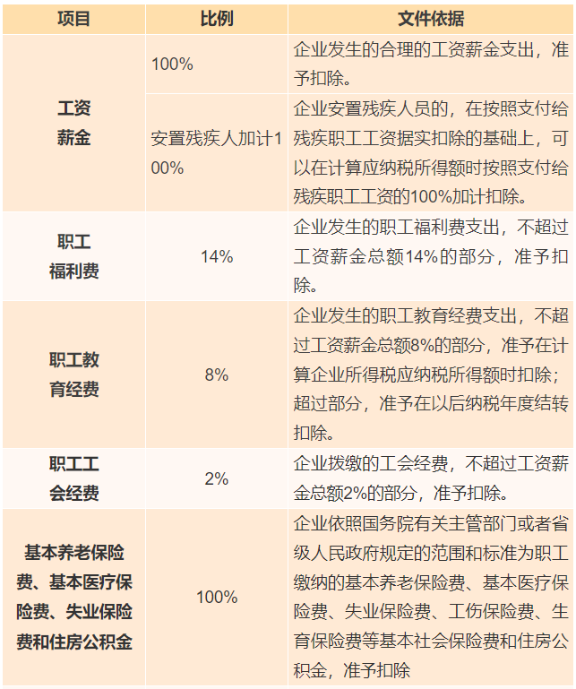 工資薪金、職工福利、保險費支出