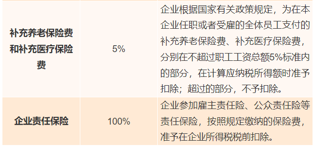 工資薪金、職工福利、保險費支出