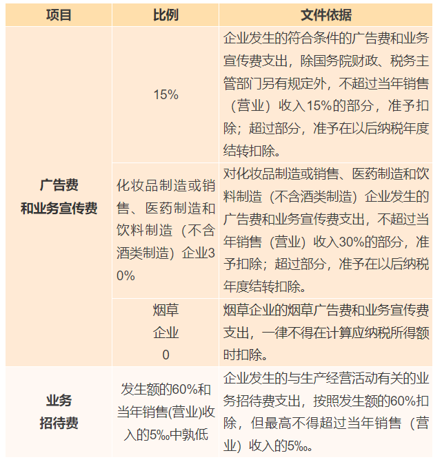 廣告費、業(yè)務宣傳費和業(yè)務招待費