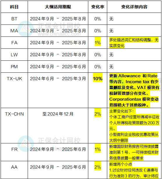 2024年-2025年ACCA考試大綱變動高達(dá)10%！速看！