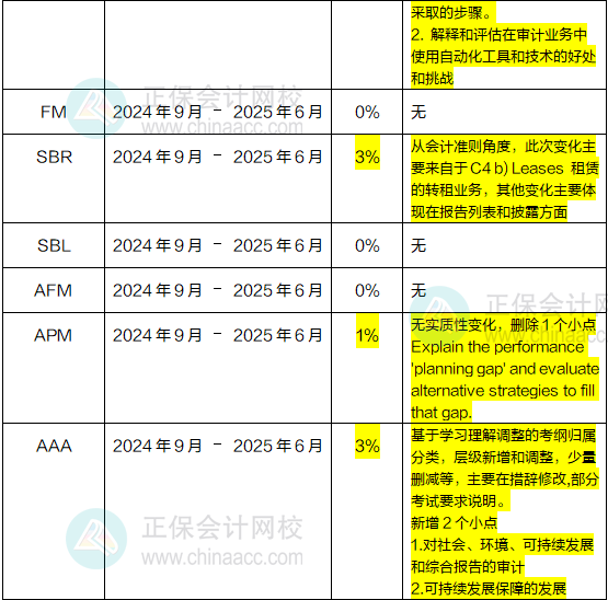 2024年-2025年ACCA考試大綱變動高達(dá)10%！速看！1